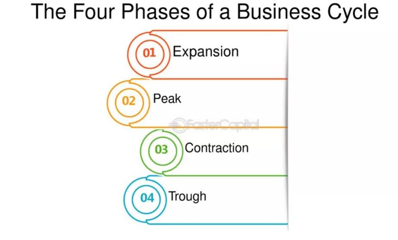 13. list the four distinct phases of the business cycle._